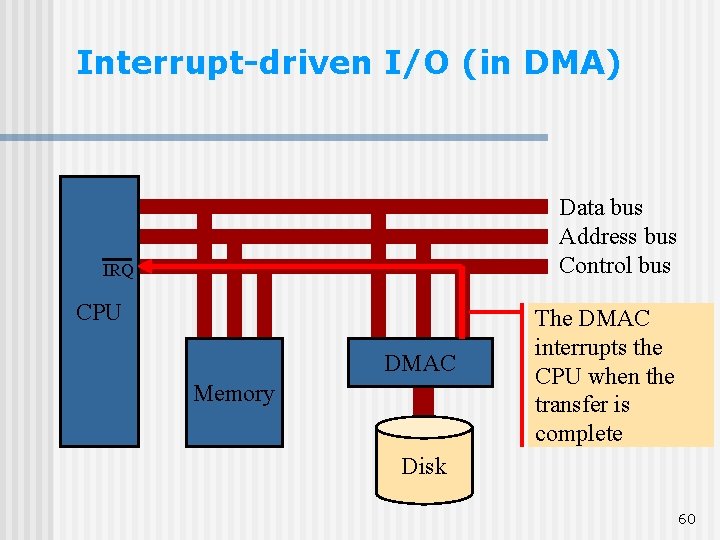 Interrupt-driven I/O (in DMA) Data bus Address bus Control bus IRQ CPU DMAC Memory