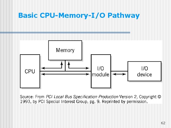 Basic CPU-Memory-I/O Pathway 62 