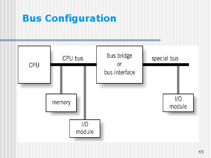 Bus Configuration 65 