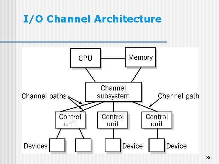 I/O Channel Architecture 80 