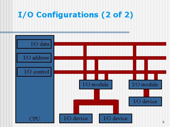 I/O Configurations (2 of 2) I/O data I/O address I/O control I/O module I/O