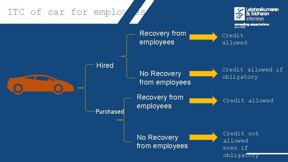 ITC of car for employees Recovery from employees Credit allowed No Recovery from employees