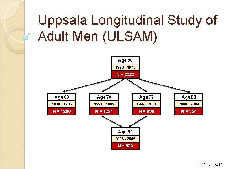 Uppsala Longitudinal Study of Adult Men (ULSAM) Age 50 1970 - 1973 N =