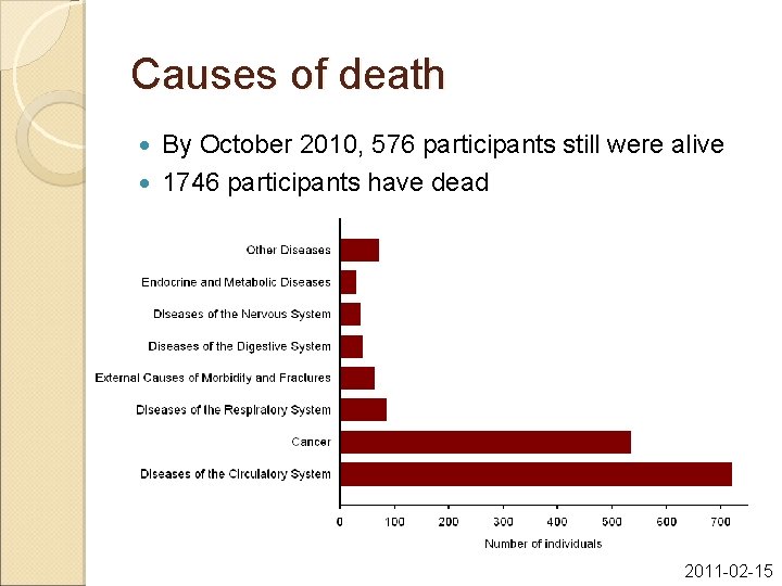 Causes of death By October 2010, 576 participants still were alive 1746 participants have