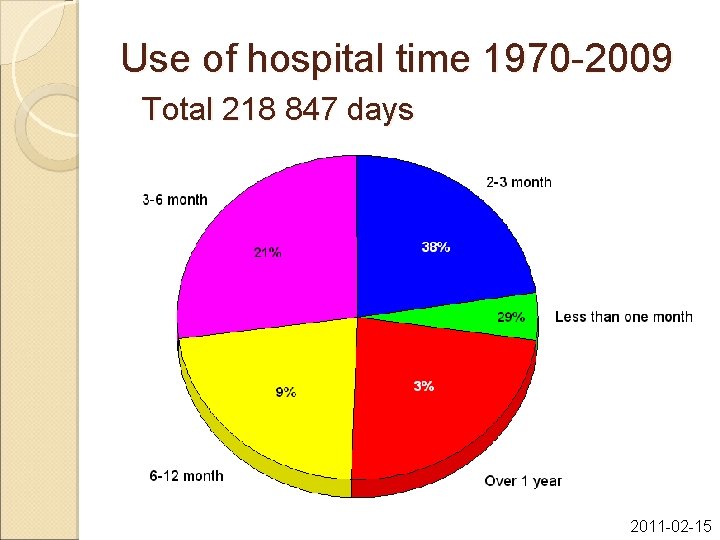 Use of hospital time 1970 -2009 Total 218 847 days 2011 -02 -15 