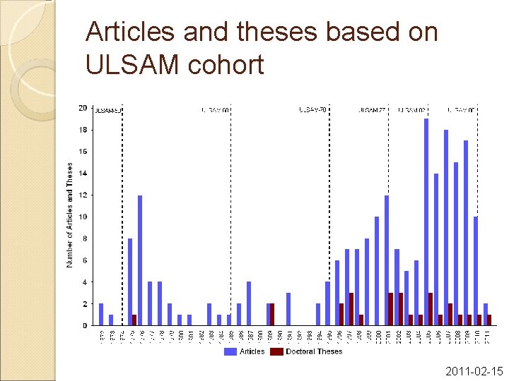 Articles and theses based on ULSAM cohort 2011 -02 -15 