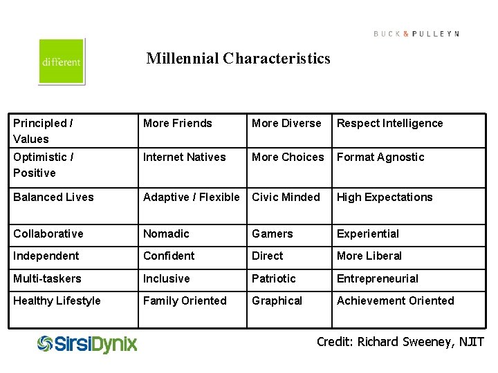 Cover this box with art Millennial Characteristics Principled / Values More Friends More Diverse