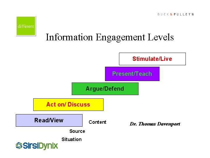 Cover this box with art Information Engagement Levels Stimulate/Live Present/Teach Argue/Defend Act on/ Discuss