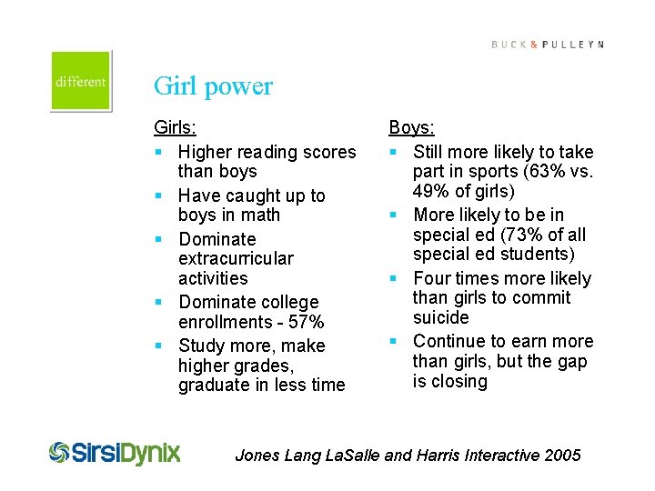 Cover this box with art Girl power Girls: § Higher reading scores than boys