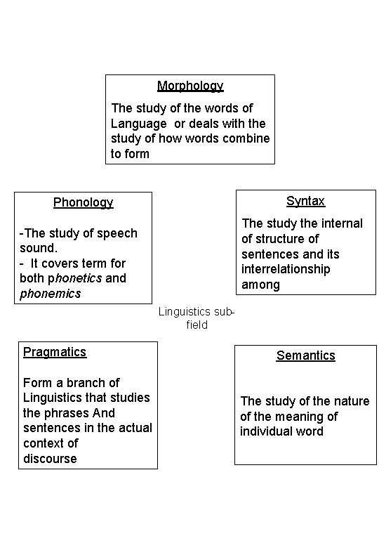 Morphology The study of the words of Language or deals with the study of