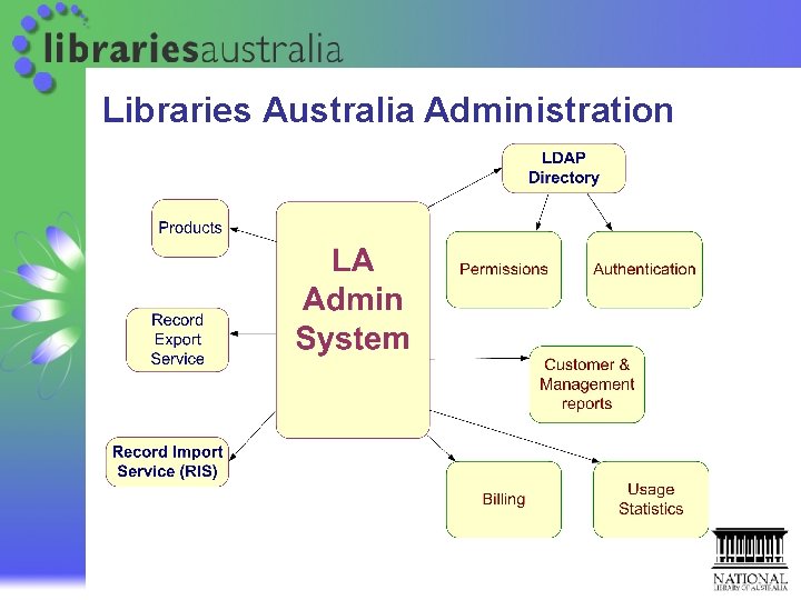 Libraries Australia Administration Libraries Australia Administration