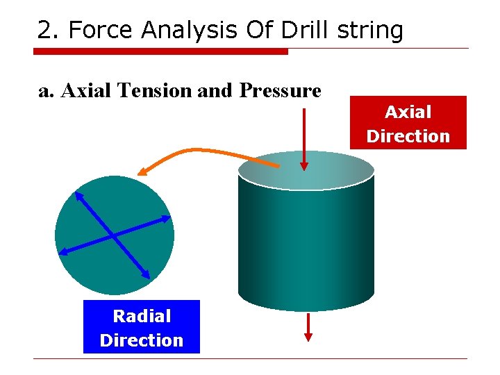 2. Force Analysis Of Drill string a. Axial Tension and Pressure Radial Direction Axial 2. Force Analysis Of Drill string a. Axial Tension and Pressure Radial Direction Axial