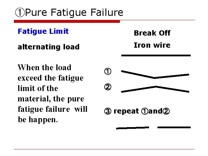 ①Pure Fatigue Failure Fatigue Limit Break Off alternating load Iron wire When the load