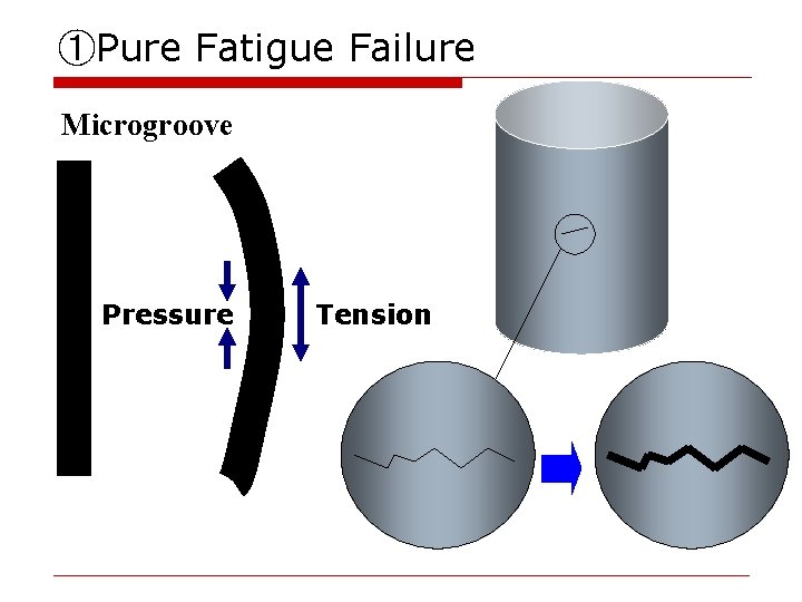 ①Pure Fatigue Failure Microgroove Pressure Tension 