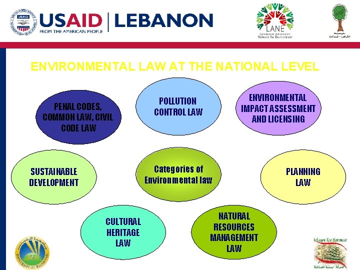 ENVIRONMENTAL LAW AT THE NATIONAL LEVEL PENAL CODES, COMMON LAW, CIVIL CODE LAW ENVIRONMENTAL ENVIRONMENTAL LAW AT THE NATIONAL LEVEL PENAL CODES, COMMON LAW, CIVIL CODE LAW ENVIRONMENTAL
