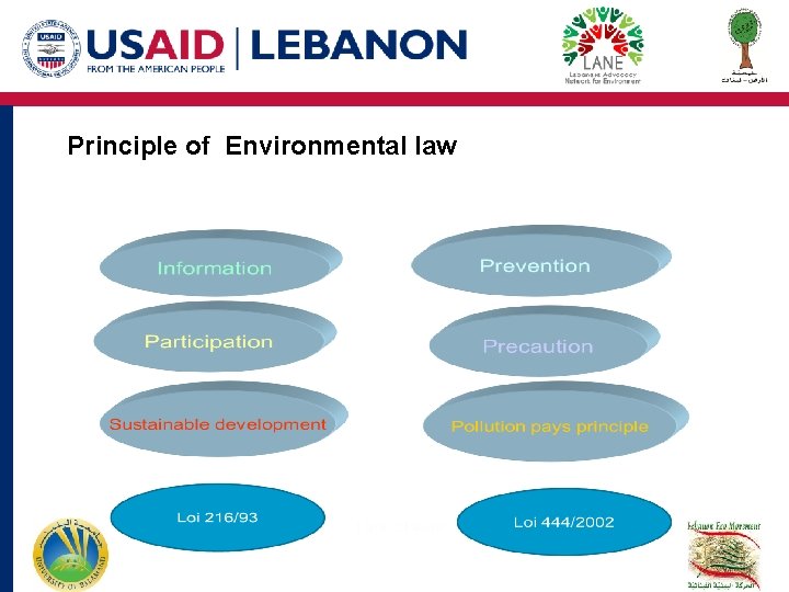 Principle of Environmental law Principle of Environmental law