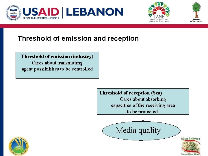 Threshold of emission and reception Threshold of emission (industry) Cares about transmitting agent possibilities Threshold of emission and reception Threshold of emission (industry) Cares about transmitting agent possibilities