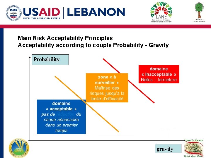 Main Risk Acceptability Principles Acceptability according to couple Probability - Gravity Probability gravity Main Risk Acceptability Principles Acceptability according to couple Probability - Gravity Probability gravity