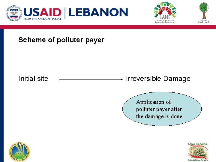 Scheme of polluter payer Initial site irreversible Damage Application of polluter payer after the Scheme of polluter payer Initial site irreversible Damage Application of polluter payer after the