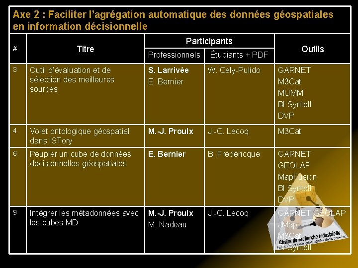 Axe 2 : Faciliter l’agrégation automatique des données géospatiales en information décisionnelle # Titre