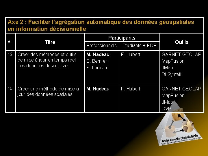 Axe 2 : Faciliter l’agrégation automatique des données géospatiales en information décisionnelle # Titre