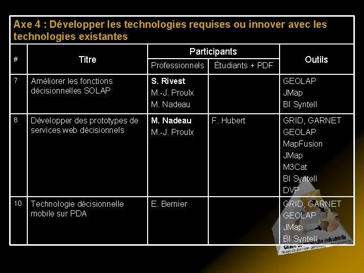 Axe 4 : Développer les technologies requises ou innover avec les technologies existantes #