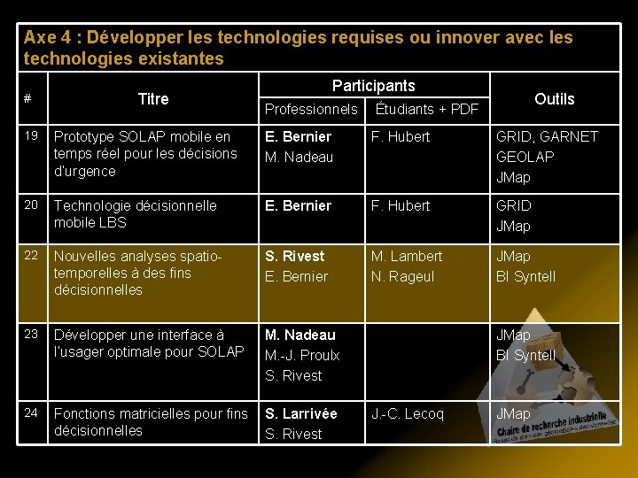 Axe 4 : Développer les technologies requises ou innover avec les technologies existantes #