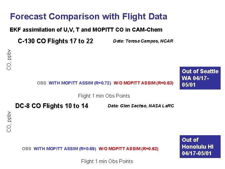 Forecast Comparison with Flight Data EKF assimilation of U, V, T and MOPITT CO