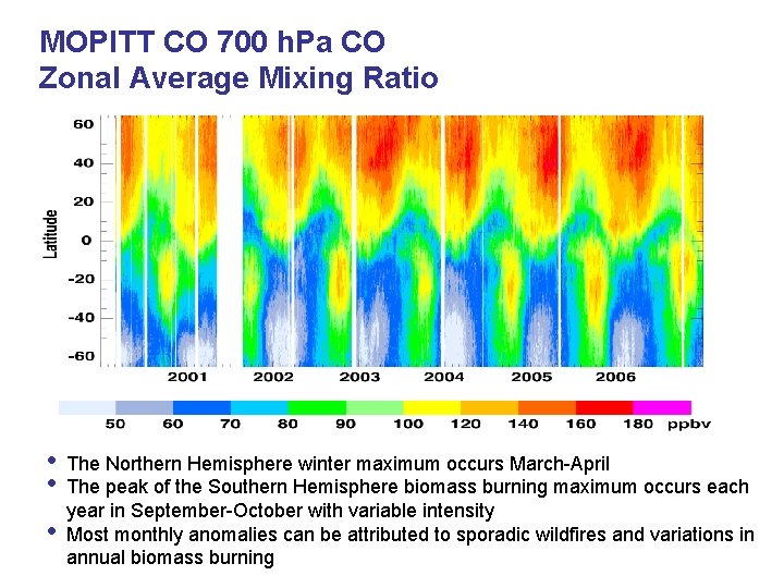 MOPITT CO 700 h. Pa CO Zonal Average Mixing Ratio • The Northern Hemisphere