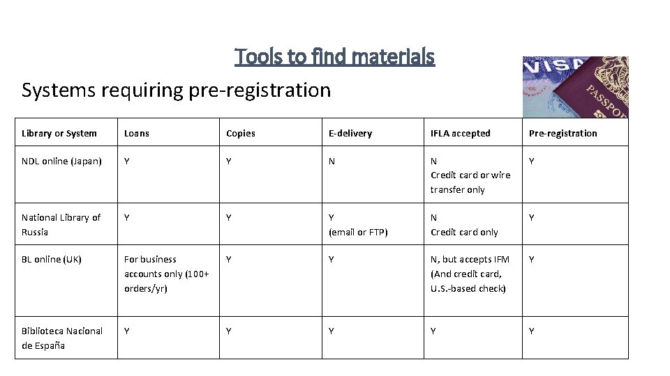 Tools to find materials Systems requiring pre-registration Library or System Loans Copies E-delivery IFLA