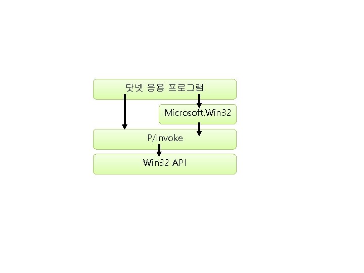 닷넷 응용 프로그램 Microsoft. Win 32 P/Invoke Win 32 API 