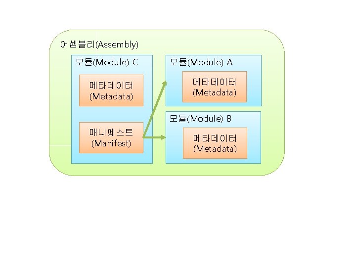 어셈블리(Assembly) 모듈(Module) C 메타데이터 (Metadata) 모듈(Module) A 메타데이터 (Metadata) 모듈(Module) B 매니페스트 (Manifest) 메타데이터
