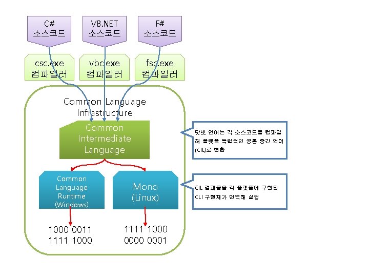 C# 소스코드 VB. NET 소스코드 F# 소스코드 csc. exe 컴파일러 vbc. exe 컴파일러 fsc.