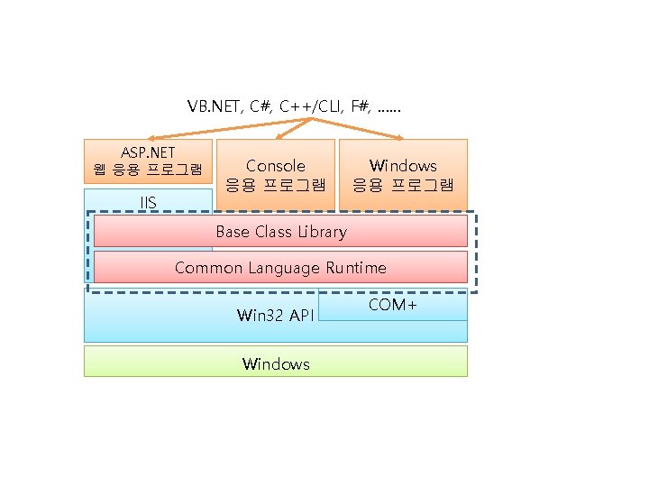 VB. NET, C#, C++/CLI, F#, …… ASP. NET 웹 응용 프로그램 IIS Console 응용