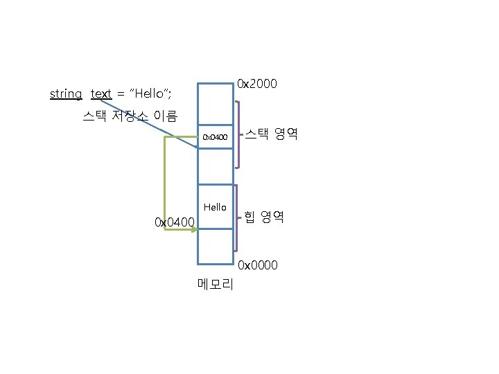 0 x 2000 string text = “Hello”; 스택 저장소 이름 0 x 0400 Hello