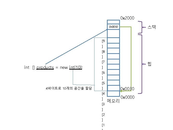 0 x 2000 스택 0 x 0030 [9 ] [8 ] [7 int []
