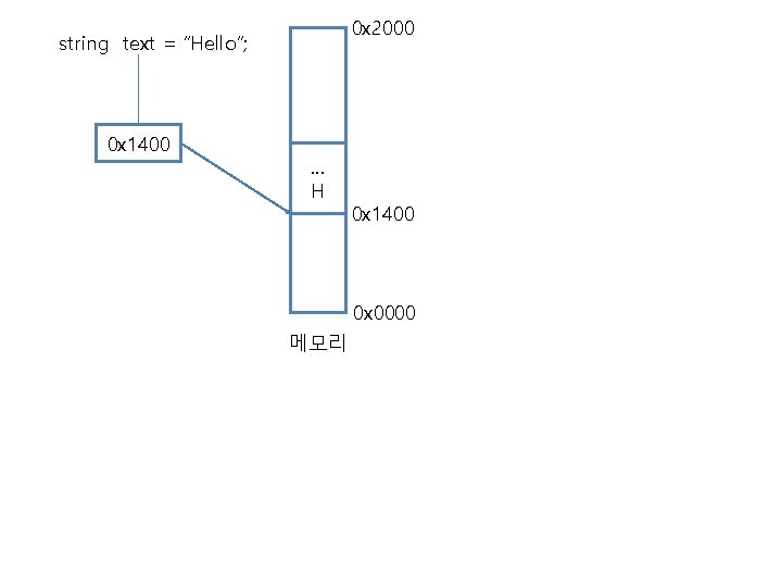 0 x 2000 string text = “Hello”; 0 x 1400 … H 0 x