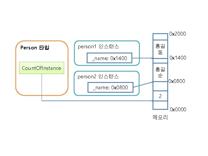 0 x 2000 Person 타입 person 1 인스턴스 _name: 0 x 1400 Count. Of.