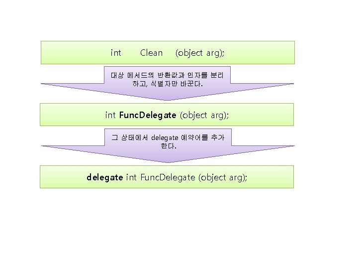 int Clean (object arg); 대상 메서드의 반환값과 인자를 분리 하고, 식별자만 바꾼다. int Func.