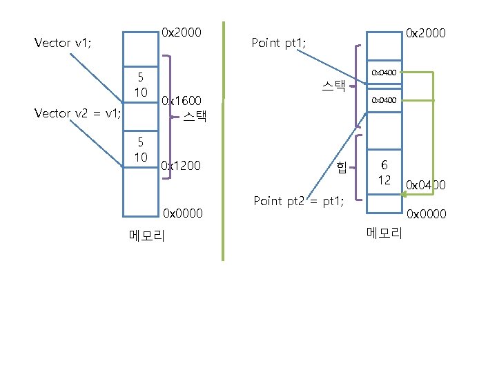 0 x 2000 Vector v 1; 5 10 Vector v 2 = v 1;