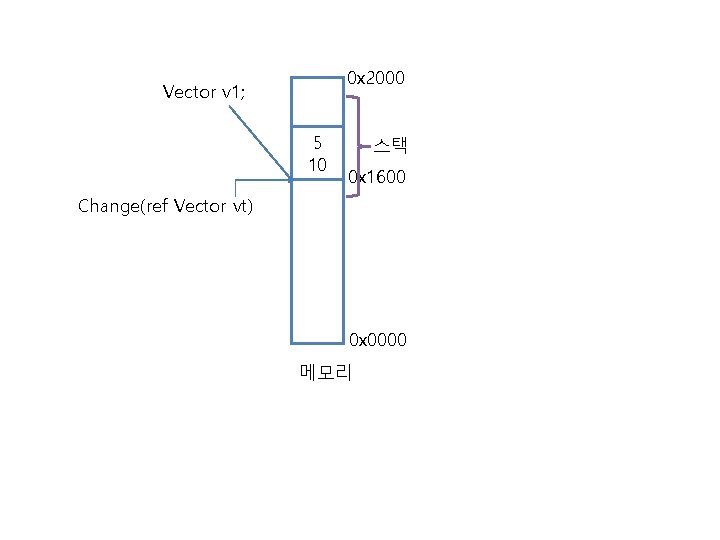 0 x 2000 Vector v 1; 5 10 스택 0 x 1600 Change(ref Vector