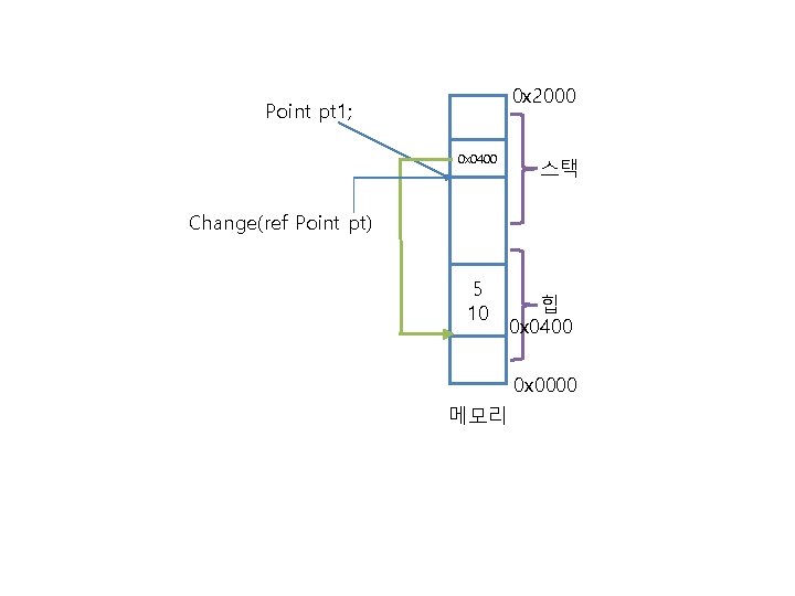 0 x 2000 Point pt 1; 0 x 0400 스택 Change(ref Point pt) 5