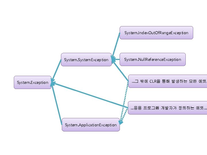 System. Index. Out. Of. Range. Exception System. Null. Reference. Exception …그 밖에 CLR을 통해