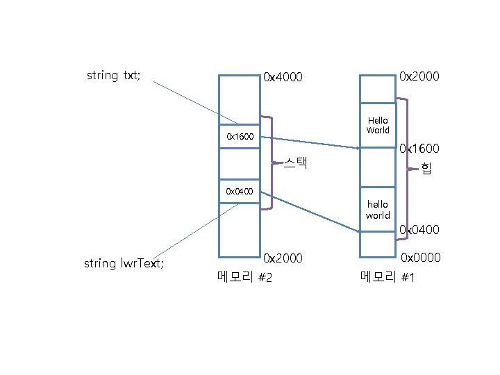 string txt; 0 x 2000 0 x 4000 Hello World 0 x 1600 스택