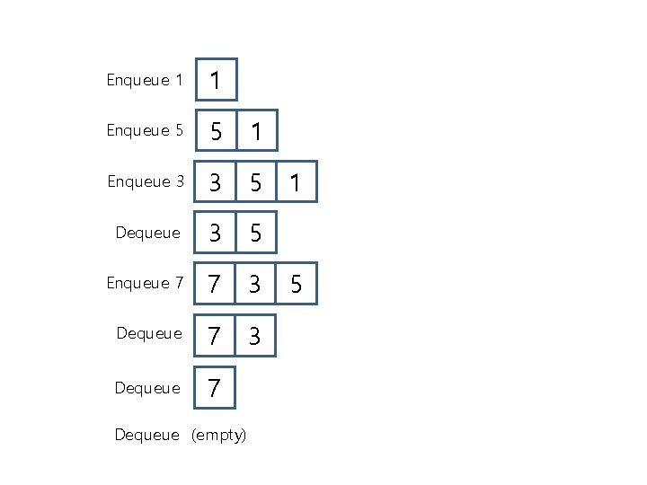 Enqueue 1 1 Enqueue 5 5 1 Enqueue 3 3 5 Dequeue 3 5