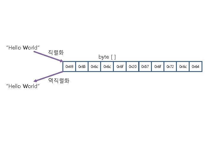 “Hello World” 직렬화 byte [ ] 0 x 48 “Hello World” 역직렬화 0 x