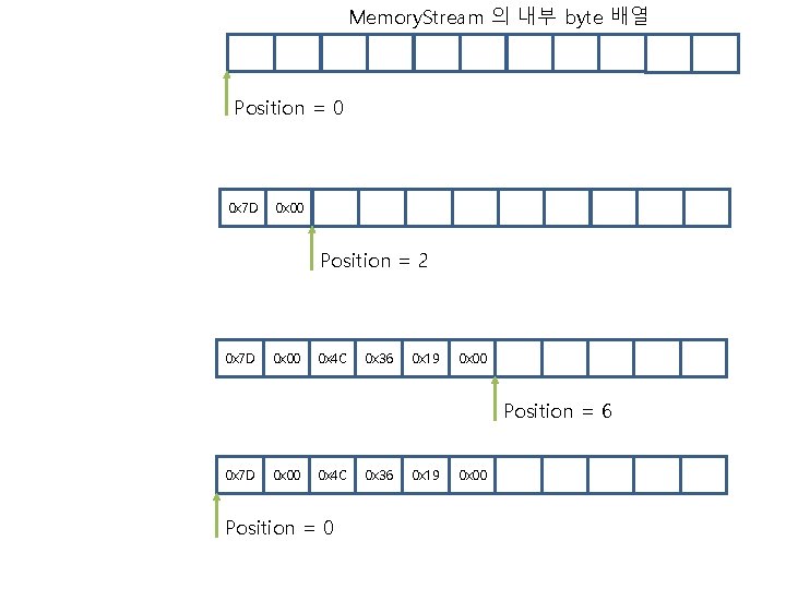 Memory. Stream 의 내부 byte 배열 Position = 0 0 x 7 D 0