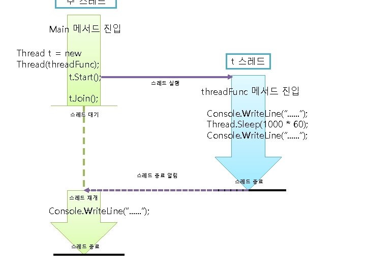 주 스레드 Main 메서드 진입 Thread t = new Thread(thread. Func); t. Start(); t