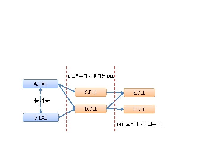 EXE로부터 사용되는 DLL A. EXE C. DLL E. DLL D. DLL F. DLL 불가능
