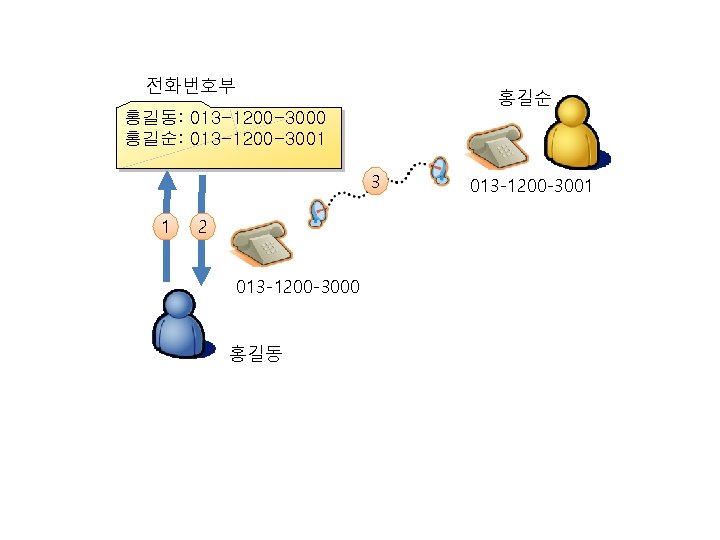 전화번호부 홍길순 홍길동: 013 -1200 -3000 홍길순: 013 -1200 -3001 3 1 2 013